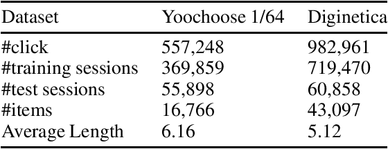 Figure 2 for SimCGNN: Simple Contrastive Graph Neural Network for Session-based Recommendation