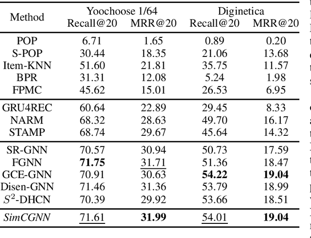 Figure 4 for SimCGNN: Simple Contrastive Graph Neural Network for Session-based Recommendation