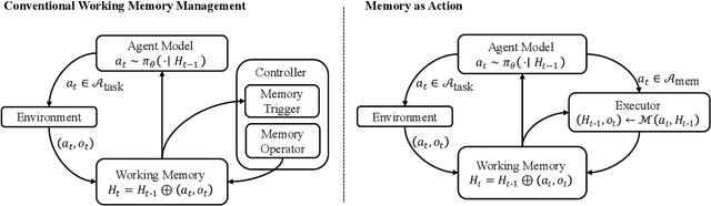 Figure 1 for Memory as Action: Autonomous Context Curation for Long-Horizon Agentic Tasks
