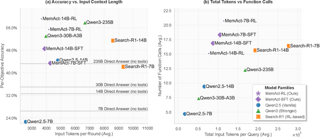 Figure 3 for Memory as Action: Autonomous Context Curation for Long-Horizon Agentic Tasks