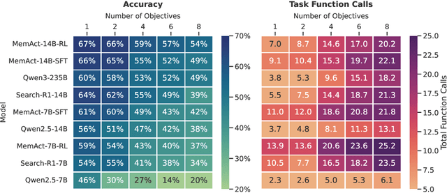 Figure 4 for Memory as Action: Autonomous Context Curation for Long-Horizon Agentic Tasks
