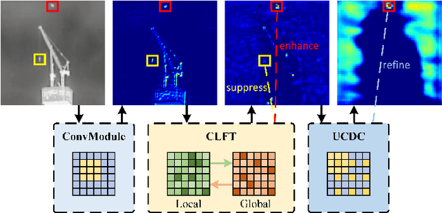 Figure 1 for ABC: Attention with Bilinear Correlation for Infrared Small Target Detection