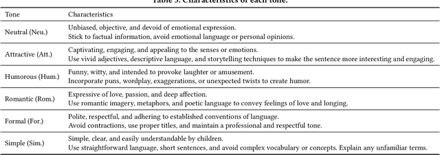 Figure 3 for Impact of Tone-Aware Explanations in Recommender Systems