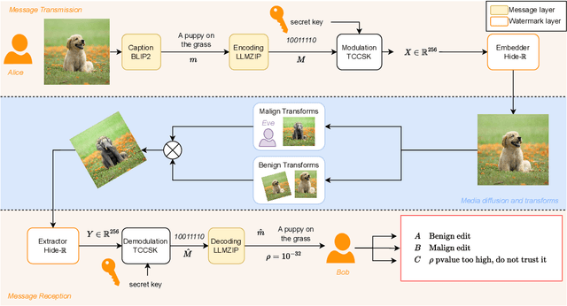 Figure 1 for SWIFT: Semantic Watermarking for Image Forgery Thwarting