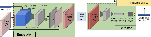 Figure 3 for SWIFT: Semantic Watermarking for Image Forgery Thwarting