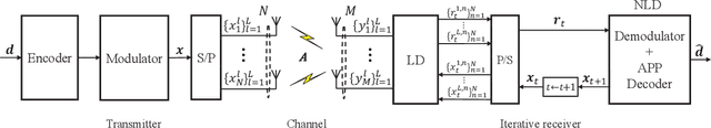 Figure 1 for Memory AMP for Generalized MIMO: Coding Principle and Information-Theoretic Optimality
