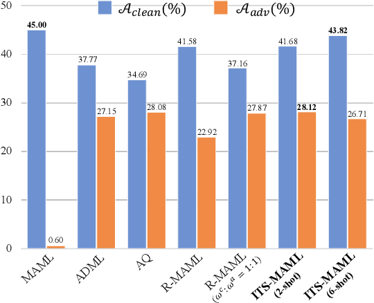 Figure 2 for Rethinking the Number of Shots in Robust Model-Agnostic Meta-Learning