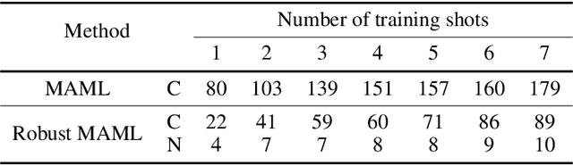 Figure 1 for Rethinking the Number of Shots in Robust Model-Agnostic Meta-Learning