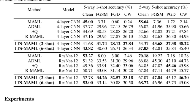 Figure 4 for Rethinking the Number of Shots in Robust Model-Agnostic Meta-Learning