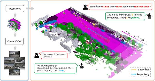 Figure 1 for OccLLaMA: An Occupancy-Language-Action Generative World Model for Autonomous Driving