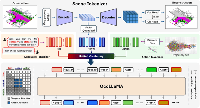 Figure 3 for OccLLaMA: An Occupancy-Language-Action Generative World Model for Autonomous Driving