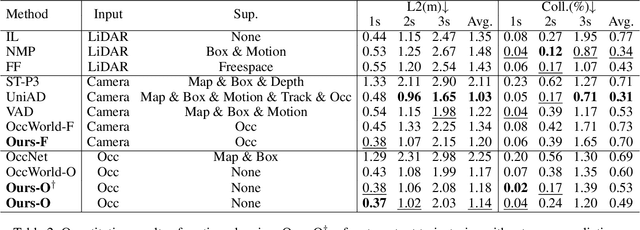 Figure 4 for OccLLaMA: An Occupancy-Language-Action Generative World Model for Autonomous Driving