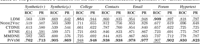 Figure 2 for Piecewise-Velocity Model for Learning Continuous-time Dynamic Node Representations