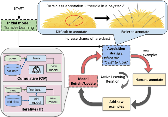 Figure 1 for Transfer and Active Learning for Dissonance Detection: Addressing the Rare-Class Challenge