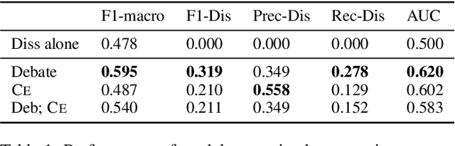 Figure 2 for Transfer and Active Learning for Dissonance Detection: Addressing the Rare-Class Challenge