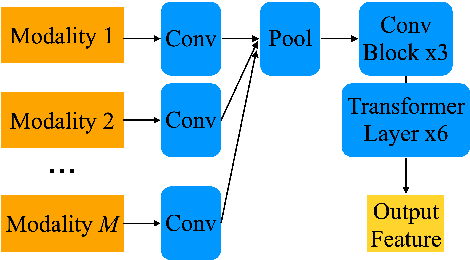 Figure 1 for Deep Speech Synthesis from Multimodal Articulatory Representations