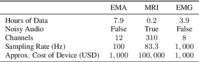 Figure 2 for Deep Speech Synthesis from Multimodal Articulatory Representations
