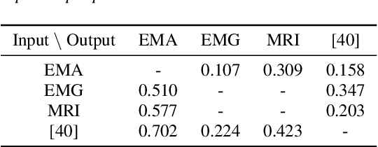 Figure 3 for Deep Speech Synthesis from Multimodal Articulatory Representations