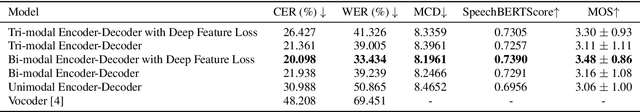 Figure 4 for Deep Speech Synthesis from Multimodal Articulatory Representations