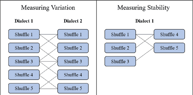 Figure 1 for Variation and Instability in Dialect-Based Embedding Spaces