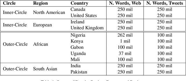 Figure 2 for Variation and Instability in Dialect-Based Embedding Spaces