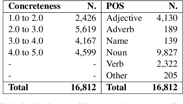 Figure 3 for Variation and Instability in Dialect-Based Embedding Spaces