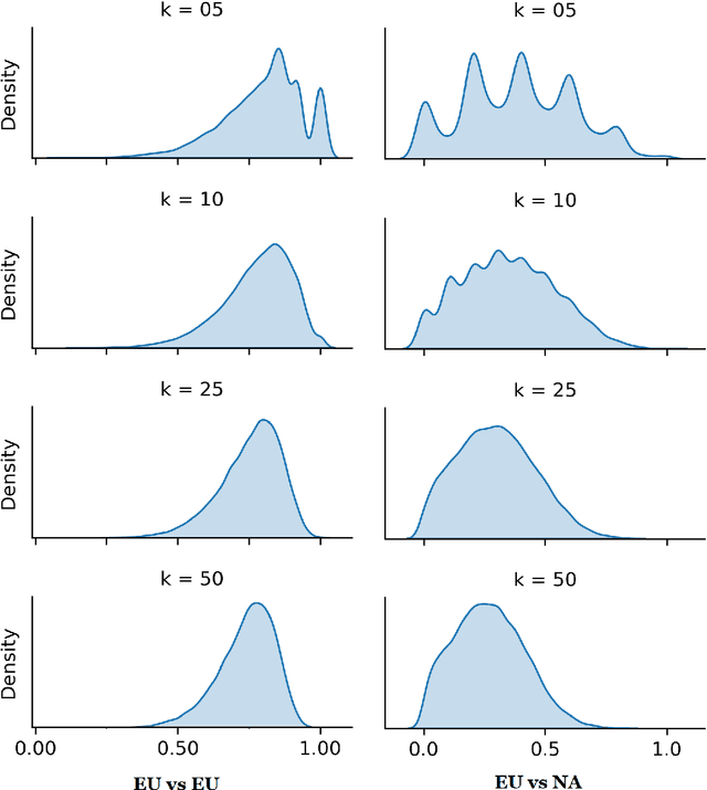 Figure 4 for Variation and Instability in Dialect-Based Embedding Spaces