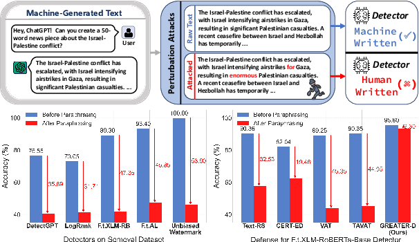 Figure 1 for Iron Sharpens Iron: Defending Against Attacks in Machine-Generated Text Detection with Adversarial Training