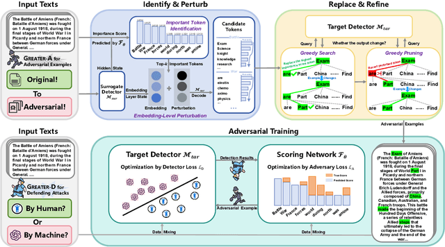 Figure 3 for Iron Sharpens Iron: Defending Against Attacks in Machine-Generated Text Detection with Adversarial Training