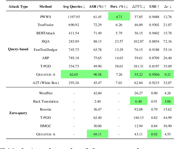 Figure 4 for Iron Sharpens Iron: Defending Against Attacks in Machine-Generated Text Detection with Adversarial Training
