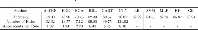 Figure 2 for Compact Rule-Based Classifier Learning via Gradient Descent