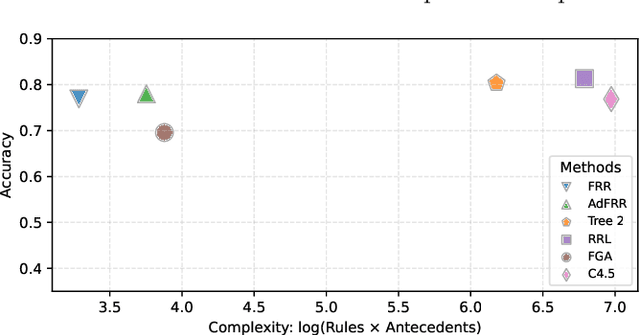 Figure 3 for Compact Rule-Based Classifier Learning via Gradient Descent