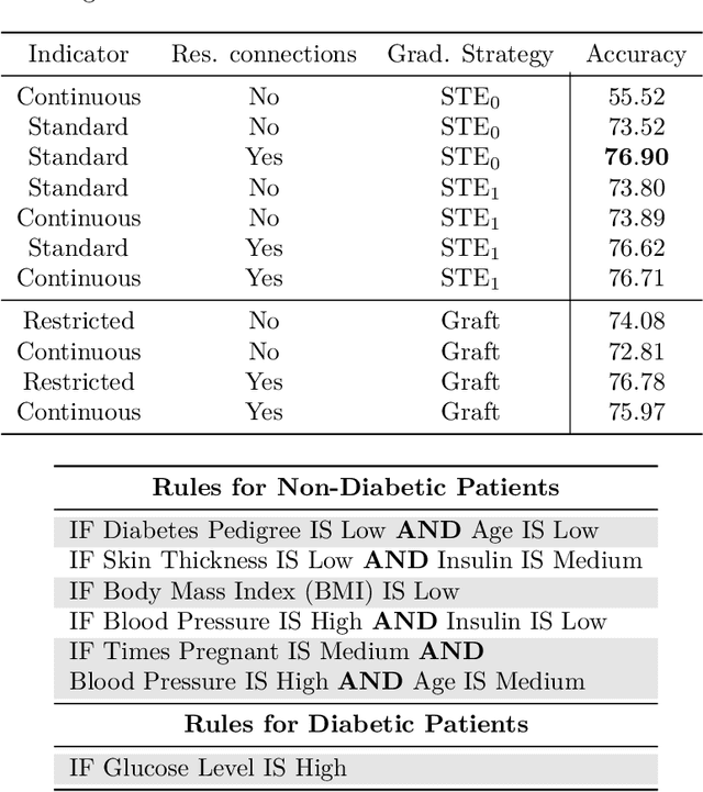 Figure 4 for Compact Rule-Based Classifier Learning via Gradient Descent
