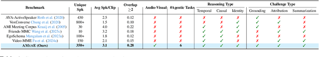 Figure 2 for AMUSE: Audio-Visual Benchmark and Alignment Framework for Agentic Multi-Speaker Understanding