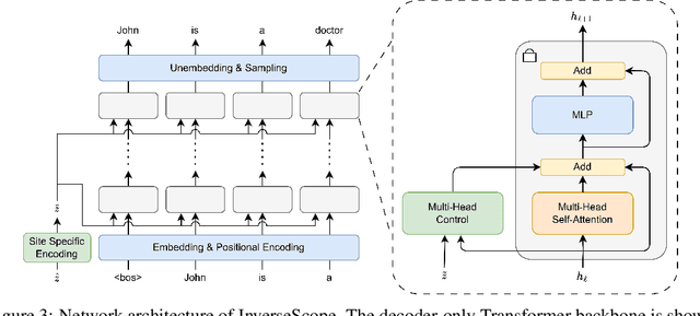 Figure 4 for InverseScope: Scalable Activation Inversion for Interpreting Large Language Models