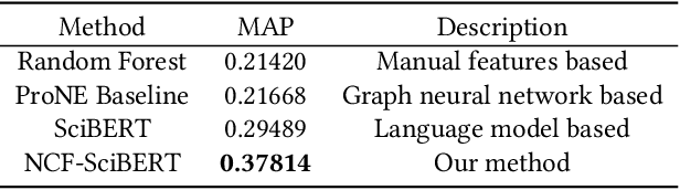 Figure 2 for Text-Driven Neural Collaborative Filtering Model for Paper Source Tracing