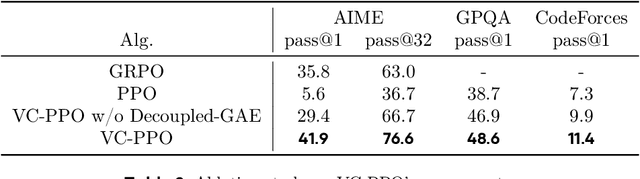Figure 4 for What's Behind PPO's Collapse in Long-CoT? Value Optimization Holds the Secret