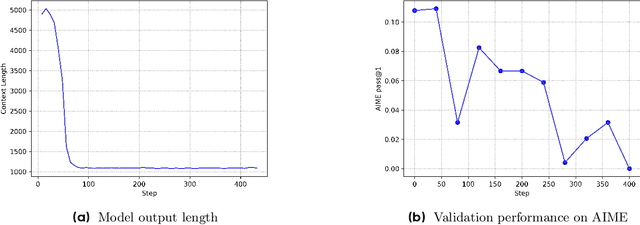 Figure 1 for What's Behind PPO's Collapse in Long-CoT? Value Optimization Holds the Secret