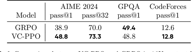 Figure 2 for What's Behind PPO's Collapse in Long-CoT? Value Optimization Holds the Secret