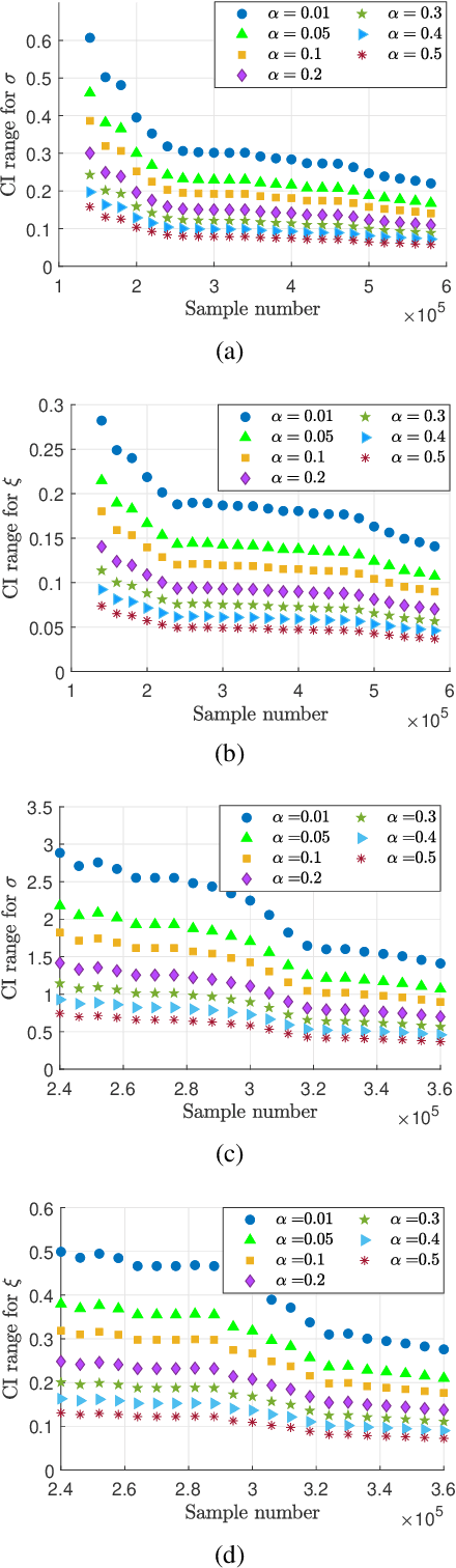 Figure 2 for Incorporation of Confidence Interval into Rate Selection Based on the Extreme Value Theory for Ultra-Reliable Communications