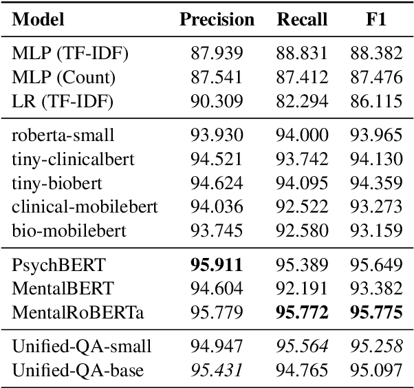 Figure 4 for Privacy Aware Question-Answering System for Online Mental Health Risk Assessment