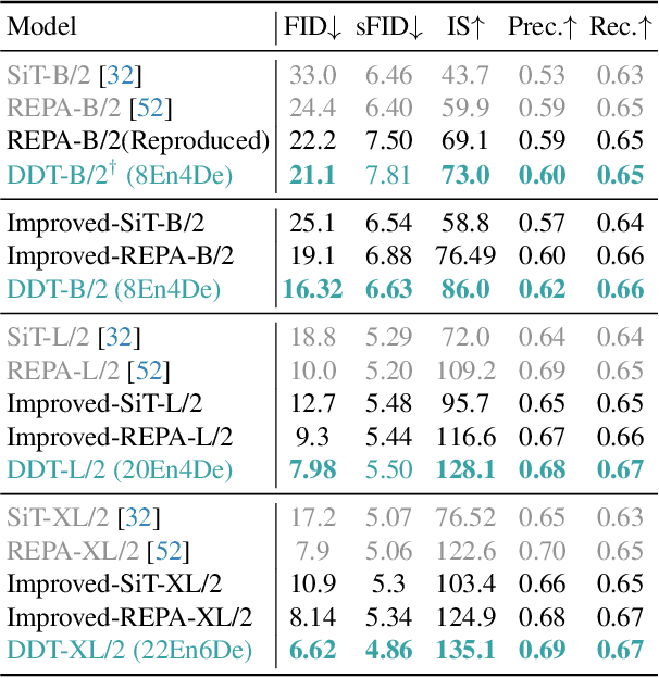 Figure 3 for DDT: Decoupled Diffusion Transformer