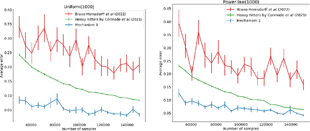 Figure 1 for Near-optimal algorithms for private estimation and sequential testing of collision probability