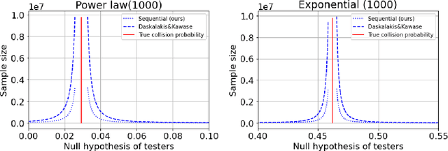 Figure 2 for Near-optimal algorithms for private estimation and sequential testing of collision probability