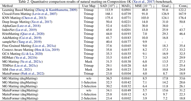 Figure 4 for dugMatting: Decomposed-Uncertainty-Guided Matting