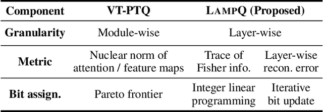 Figure 2 for LampQ: Towards Accurate Layer-wise Mixed Precision Quantization for Vision Transformers