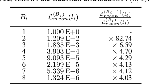 Figure 4 for LampQ: Towards Accurate Layer-wise Mixed Precision Quantization for Vision Transformers