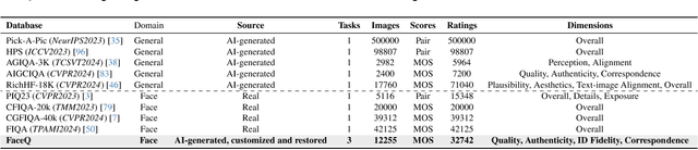 Figure 1 for F-Bench: Rethinking Human Preference Evaluation Metrics for Benchmarking Face Generation, Customization, and Restoration