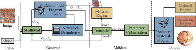 Figure 3 for MultiMat: Multimodal Program Synthesis for Procedural Materials using Large Multimodal Models