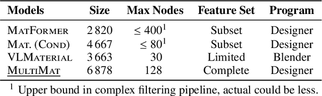 Figure 2 for MultiMat: Multimodal Program Synthesis for Procedural Materials using Large Multimodal Models
